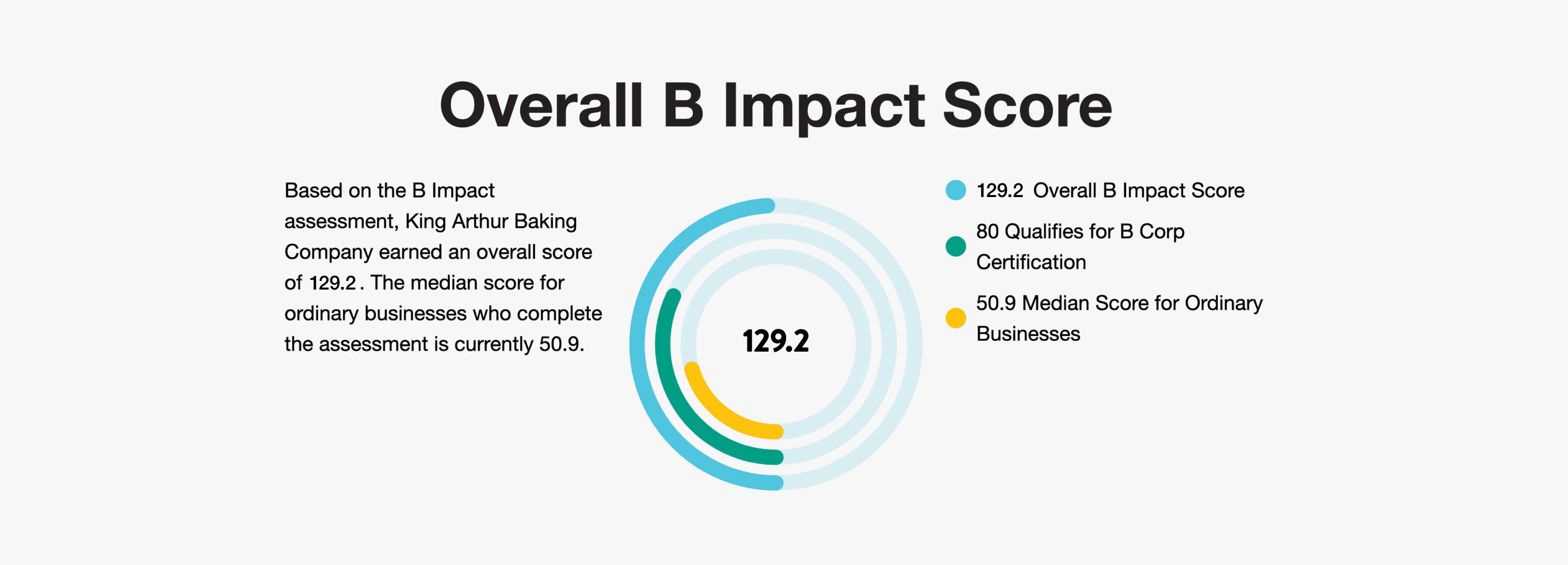 Overall B Impact Score: 129.2
