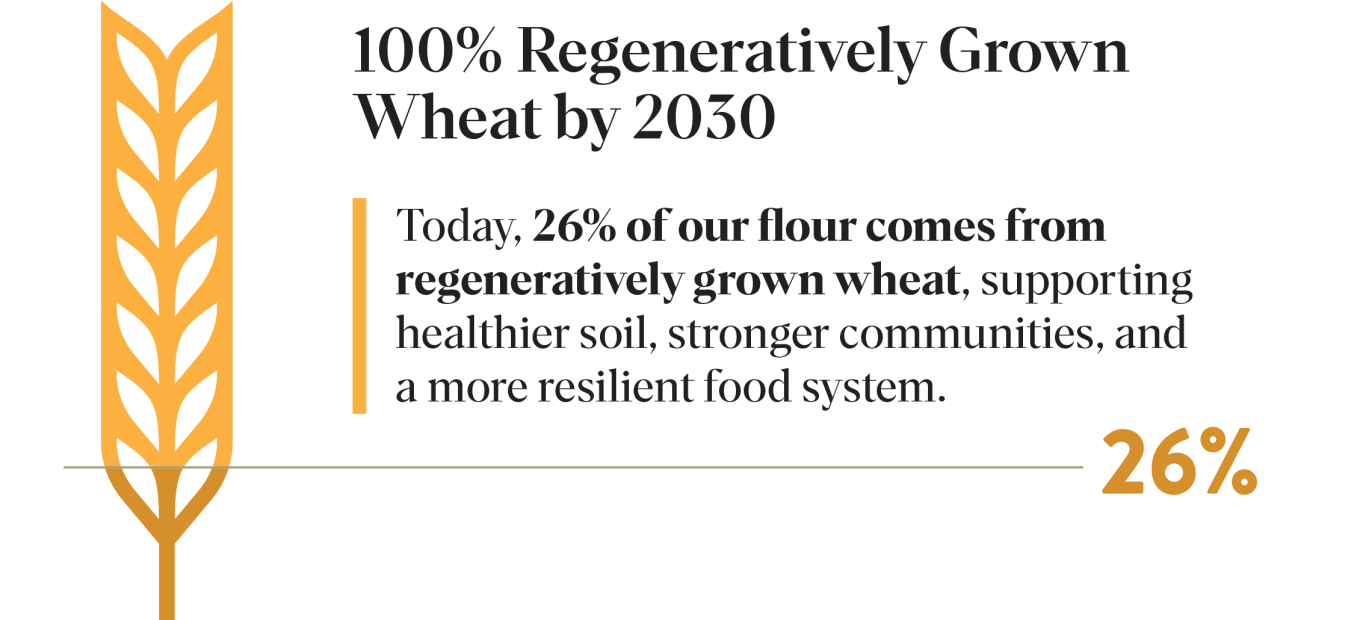 Goal: 100% Regeneratively Grown Wheat by 2030. Today: 26% of our flour comes from regeneratively grown wheat, supporting healthier soil, stronger communities, and a more resilient food system.